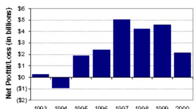 Figure 3-2:  Increase in market capitalization of  US major carriers, 1990-2000.  Source:  Author’s  calculations from WRDS data.