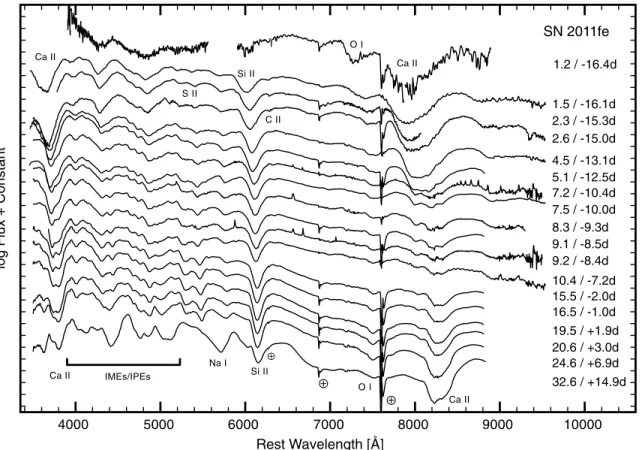 Figure 1. Optical spectra of SN 2011fe during the first month of observations, labeled with respect to an explosion date of 2011 August UT 23.69 and a B-band maximum light date of 2011 September UT 10.3