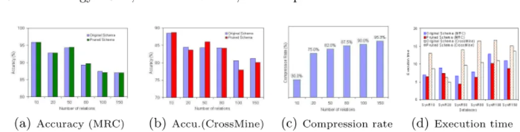 Fig. 1. Accuracies obtained and execution time (seconds) required by the MRC and CrossMine methods, as well as compression rates achieved by the SESP