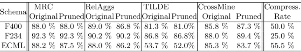 Table 1. Accuracies obtained using methods MRC, RelAggs, TILDE, and CrossMine against the original and pruned schemas, along with the compression rate