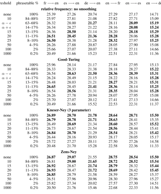 Table 5: WMT06 Results: BLEU by type of smoothing and pruning threshold