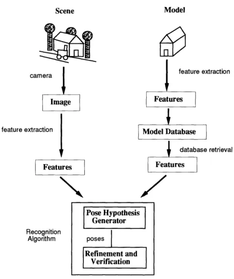 Figure  1-1:  Stages  in  model  based  recognition.