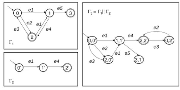 Figure 1. An example of synchronization