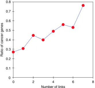 Figure 6 Correlation between the link number of a gene to the mutated genes and cancer-associated genes
