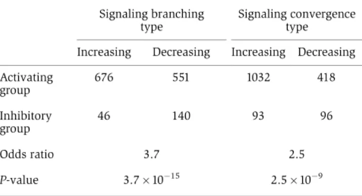 Table I Effects of the positive and negative signals on the oncogene-signaling flows