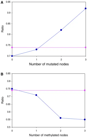 Figure 2 Enrichment of mutated and methylated genes in network motifs.