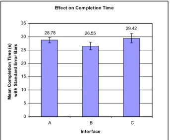 Figure 6 illustrates the task completion time for the three  interfaces. The ANOVA was not significant for this criteria,  F(2,22) = 1.052, p = 0.366
