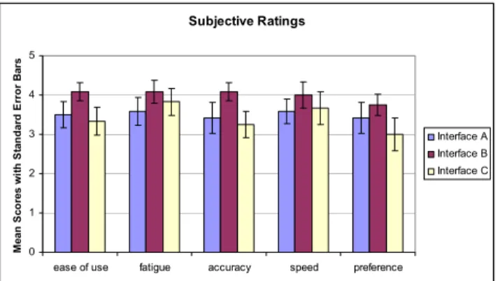 Figure 8 shows the results of the subjective ratings at the  end of the trials, where participants were asked to rate each  interface on the ease-of-use, fatigue, accuracy, speed and  preference