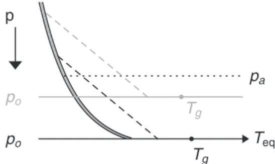 Figure 6 shows a diagram of the two different types of T eq . The gray and black curve is the pure radiative equilibrium solution for T eq as a function of pressure and is the same regardless of surface height