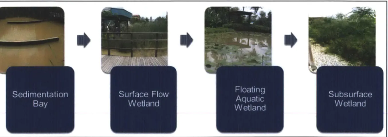 Figure 8  - Flow chart of the water flow through  the system of wetlands