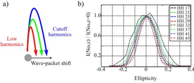 FIG. 1 (color online). (a) Schematic description of the electron wave packet’s lateral shift induced by ellipticity for three typical short electron trajectories