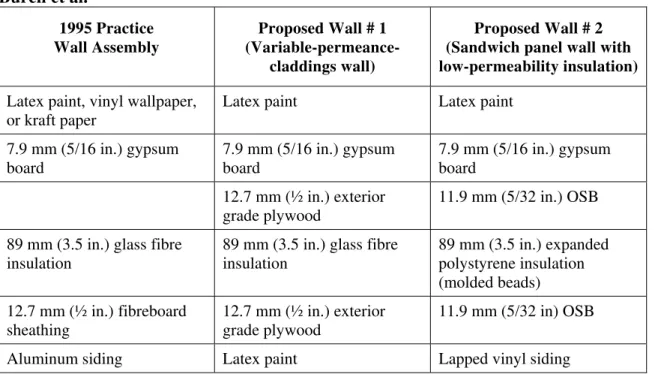 Table 1. Assemblies of Prefabricated Walls: 1995 Practice and Proposed Walls by  Burch et al