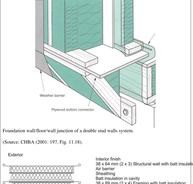 Figure 3. Double Stud Walls Assembly  Source: CHBA (2001). 
