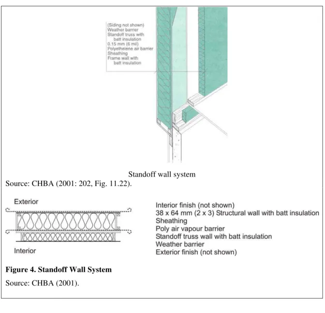 Figure 4. Standoff Wall System  Source: CHBA (2001). 