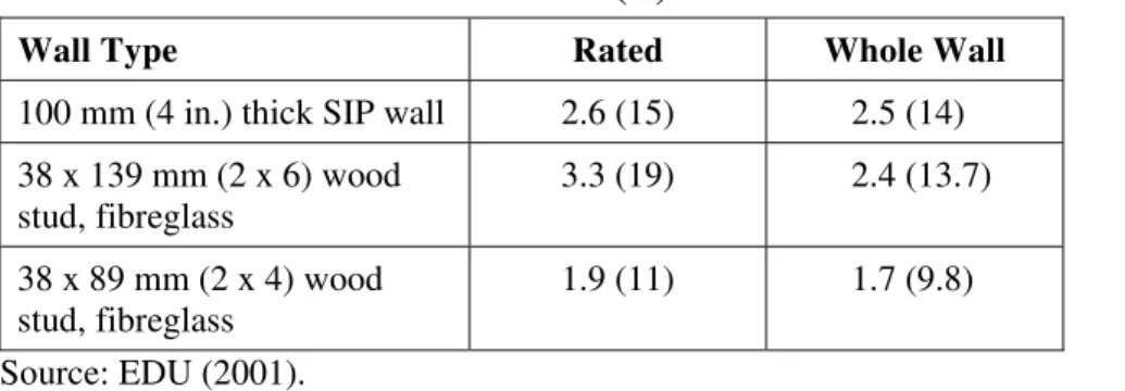Table 2. Rated and Whole-Wall RSI (R) Values of SIP and Wood Frame Walls 