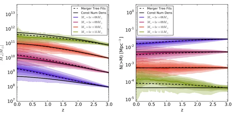 Figure 5. Same as Figure 4, but with galaxy populations that are tracked forward in time after an initial selection at redshift z = 3.