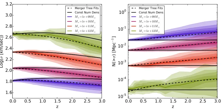 Figure 8. Analogous to Figure 4, but where we are now selecting galaxies in bins of number density according to stellar velocity dispersion rather than stellar mass