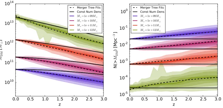 Figure 9. Analogous to Figures 4 and 8, but where we are now selecting galaxies in bins of number density according to their dark matter subhalo mass rather than stellar mass or velocity dispersion