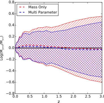 Figure 10. The median and 1σ standard deviation for the log ratio of the predicted mass to the actual tracked stellar mass (from the merger tree) as a function of time for z = 0 Milky Way mass galaxies