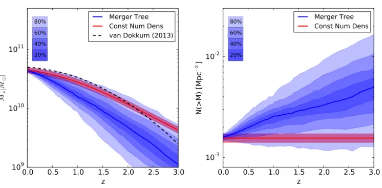 Figure 3. (Left) The mass evolution of Illustris Milky Way mass galaxies is shown as a function of redshift for two methods used to trace galaxy mass growth with time