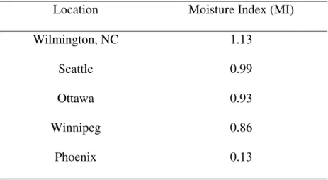Table 1.  Moisture Index (MI) for five locations  Location  Moisture Index (MI) 