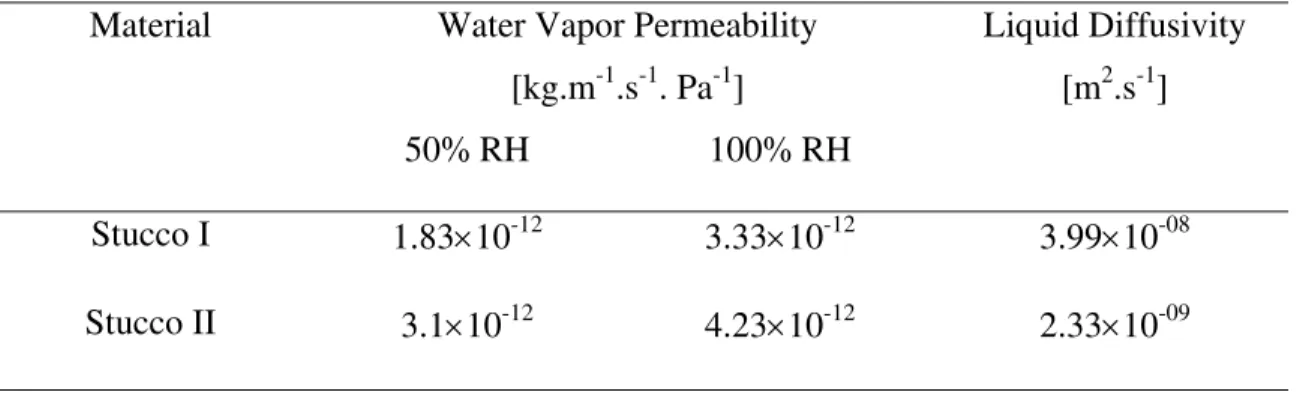 Table 2. Water Vapor Permeability and Liquid Diffusivity of Stucco Materials  Material  Water Vapor Permeability 