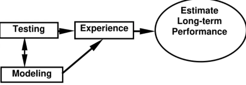 Figure 2 – Simulation results must be supported by experimental observations 