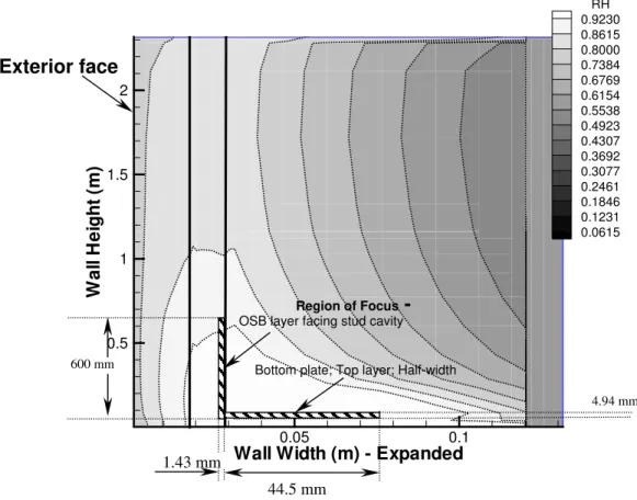 Figure 4a – Relative humidity contour plot (hygIRC-2D output) for stucco wall with  water leakage 