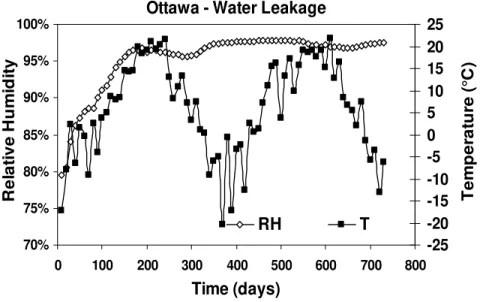 Figure 6 – RH and T variation with time at the region of focus for stucco wall with water  leakage (‘region of focus’ - ‘OSB layer facing stud cavity’) 