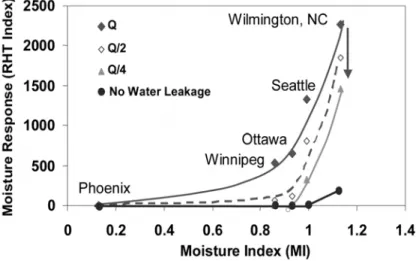 Figure 7 – Moisture response due to different moisture loads at various geographic  locations for stucco wall with water leakage (‘region of focus’ - ‘OSB layer facing stud 