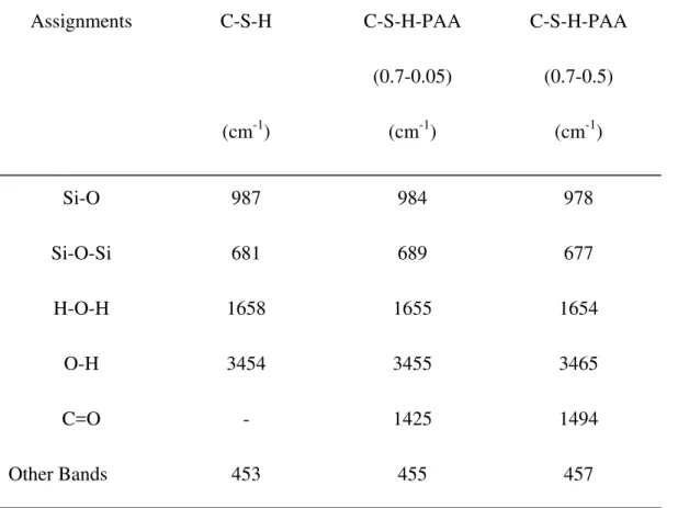 Table 2 The most important FTIR spectral peak maxima (4000-400 cm –1 ) of C-S-H and C-S-HPN  materials   Assignments C-S-H  (cm -1 )  C-S-H-PAA (0.7-0.05) (cm-1)  C-S-H-PAA (0.7-0.5) (cm-1)  Si-O 987  984  978  Si-O-Si 681  689  677  H-O-H 1658  1655  1654