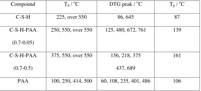 Table 3 Summary of thermal analysis data for C-S-H, PAA, and C-S-HPN materials  Compound   T d  /  o C  DTG peak /  o C T g  /  o C  C-S-H  225, over 550  86, 645  87  C-S-H-PAA  (0.7-0.05)  250, 550, over 550  125, 480, 672, 761  139  C-S-H-PAA  (0.7-0.5)