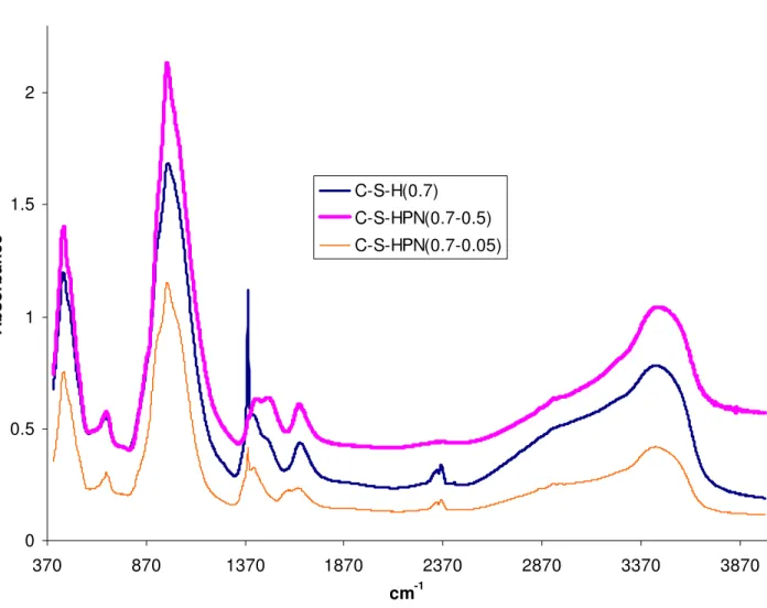 Fig. 4 FTIR spectra of C-S-H and C-S-HPN materials with different polymer contents 