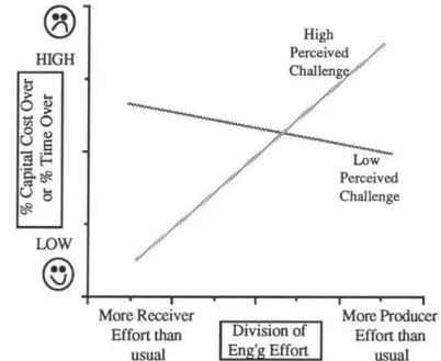 Figure  2.6:  This  figure gives the expected  association between  the division of engineering effort variables  and  the success  variables,  controlling  for high and  low  challenge  projects