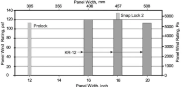 Fig. 12. Wind uplift rating versus panel width