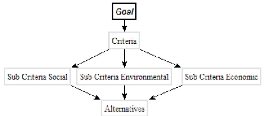 Figure 17.1 sketches the relationships between different components  within an ANP analysis, that is: Goals, Criteria and Alternatives