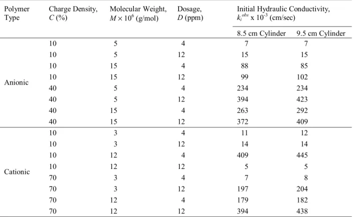 Table 2: Average values of polymer parameters and bench-scale settling test data 