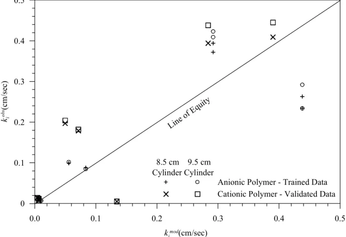 Figure 5 gives the results of model training and validation by plotting the observed test data as a  function of the predicted model data