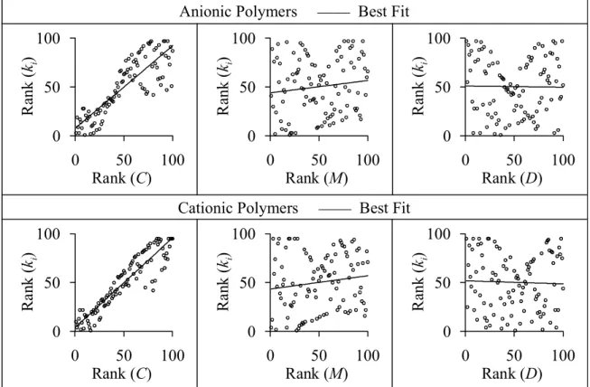 Figure 6 gives the ranks of C, M, and D plotted against the k i  ranks thereby determining  the rank correlation coefficients