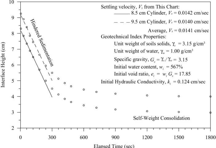 Figure 1 gives the results of bench-scale settling test in the form of solid-liquid interface height  versus time for a typical laterite ore slurry [7]