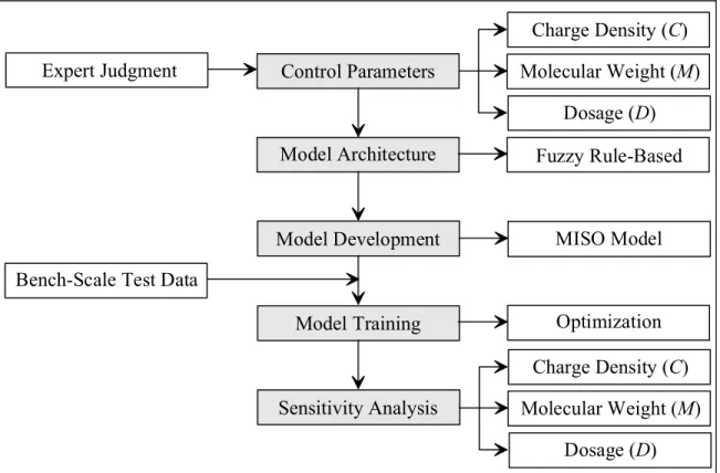 Figure 2 gives a conceptual framework for k i  modeling of polymer-modified laterite ore slurries