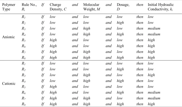 Table 1: Rule-base for the model   Polymer  Type  Rule No., R i If  Charge  Density, C  and  Molecular  Weight, M  and  Dosage, D 