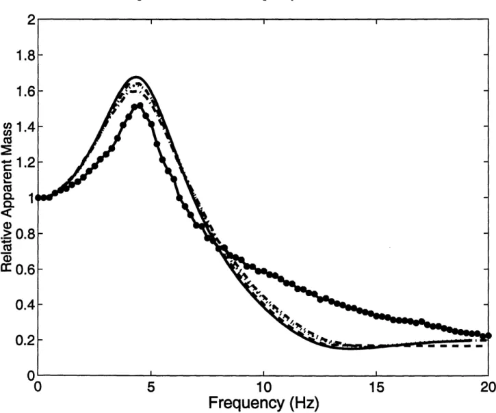 Figure  2.2 - Relative  Apparent  Mass