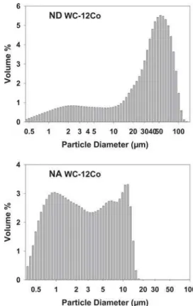 Fig. 1 Particle size distribution of feedstock powders before milling.