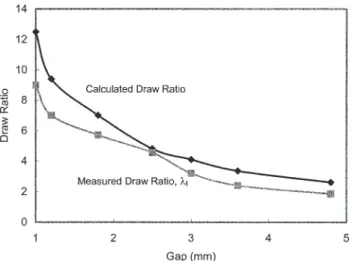 Figure 5 Roll speed and profile speed for different ␭ ’s.
