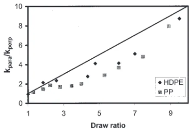 Figure 13 k 㛳 /k ⬜ as a function of ␭ for roll-drawn HDPE and PP.