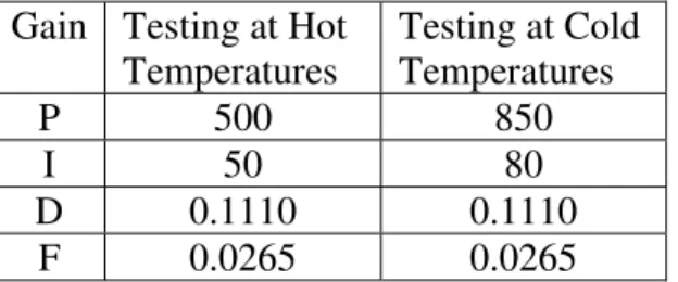 Table 1: Typical extensometer tuning parameters  Gain  Testing at Hot 