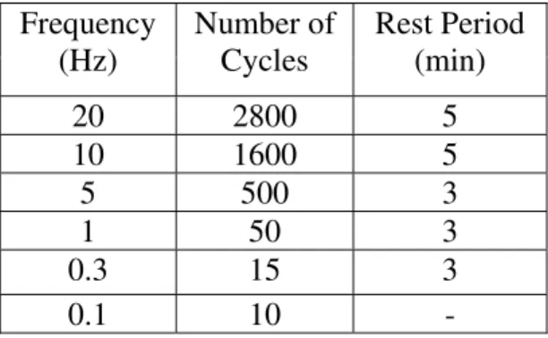 Table 3: Test at temperature –10, 0 and 20  o C  Frequency  (Hz)  Number of Cycles  Rest Period (min)  20 2800  5  10 1600  5  5 500  3  1 50  3  0.3 15  3  0.1 10  - 
