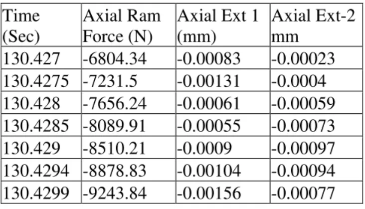 Table 4: Typical data acquired  Time  (Sec)  Axial Ram Force (N)  Axial Ext 1 (mm)  Axial Ext-2mm  130.427 -6804.34 -0.00083 -0.00023  130.4275 -7231.5  -0.00131  -0.0004  130.428 -7656.24 -0.00061 -0.00059  130.4285  -8089.91 -0.00055 -0.00073  130.429 -8