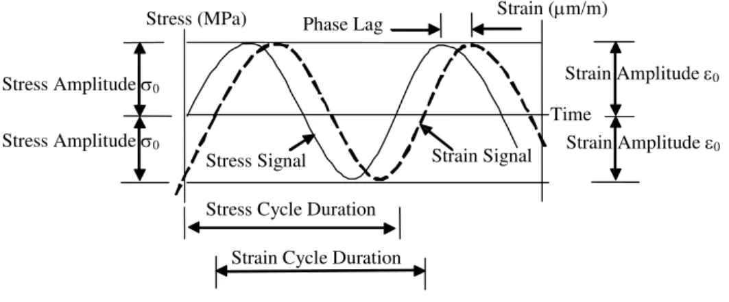 Figure 5: Strain and stress versus time 